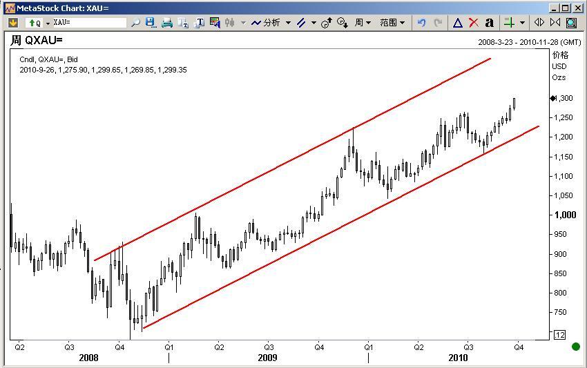 黃金周線走勢(shì)圖