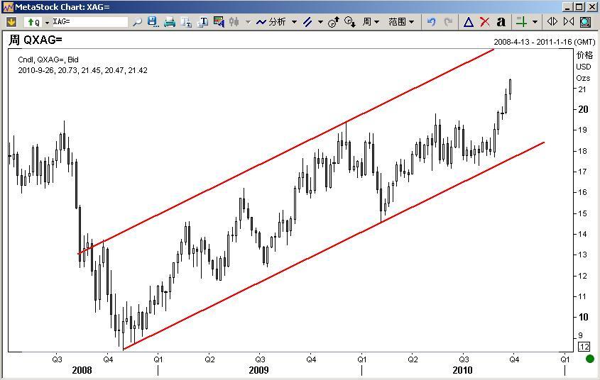 白銀周線走勢(shì)圖