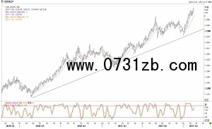 周一因美國政界的債務(wù)談判陷入僵局令投資者買入黃金以對沖美國評級下調(diào)或違約的風(fēng)險，早盤金價再創(chuàng)紀(jì)錄新高盤中報每盎司1622.49美元。之后回調(diào)至1617附近持穩(wěn)。