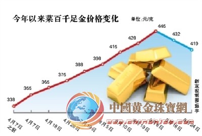 京城黃金飾品零售價二度下調(diào)