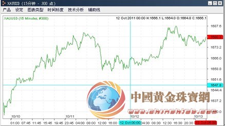 XAUUSD合約15分鐘折線圖