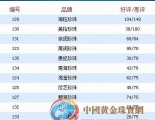 海南“海鈺珍珠”被游客投訴價格虛高 回扣達80%
