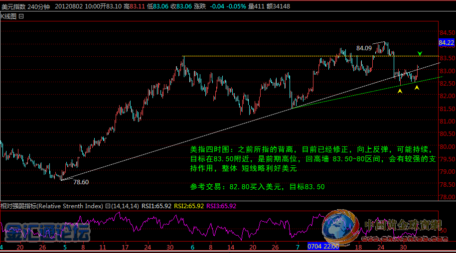山姆8月2日外匯與黃金實戰(zhàn)觀點