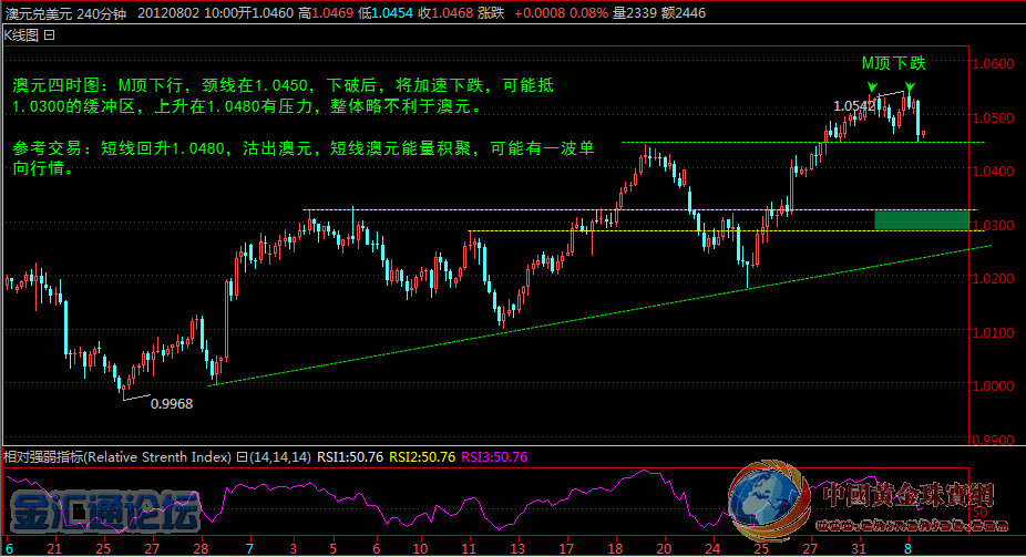 山姆8月2日外匯與黃金實戰(zhàn)觀點