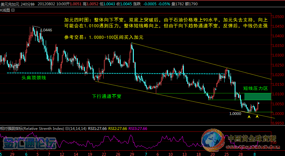 山姆8月2日外匯與黃金實戰(zhàn)觀點