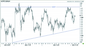 美國雇主7月招聘勞工數(shù)量創(chuàng)下5個月來新高，但失業(yè)率升至8.3%，保留了美聯(lián)儲擴大貨幣刺激政策的可能性，推動金價周五上揚，站上1600美元整數(shù)位。
