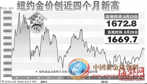 原因：由于市場(chǎng)對(duì)新一輪量化寬松貨幣政策預(yù)期的加強(qiáng)，凸顯黃金作為貴金屬的避險(xiǎn)屬性