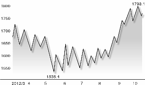 黃金期貨走勢圖 吳比較/制圖