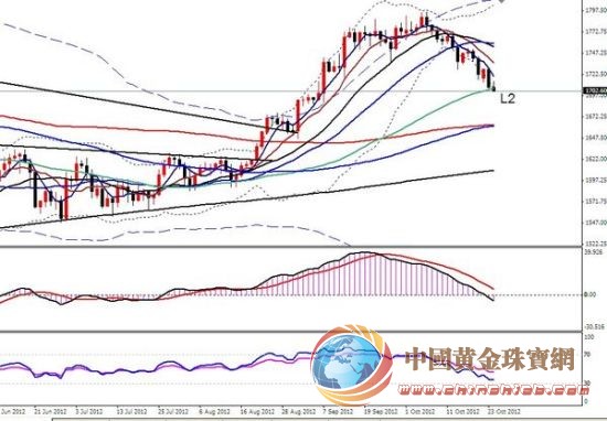黃金日線跌破MA60