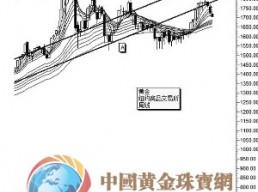 黃金價(jià)格的回落