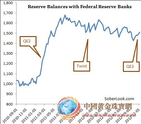 當(dāng)最新的QE開(kāi)始見(jiàn)效、銀行準(zhǔn)備金上升的時(shí)候，實(shí)際利率應(yīng)該下降更多，美元變軟。那將會(huì)使得黃金變強(qiáng)勢(shì)。根據(jù)德意志銀行的報(bào)告，美國(guó)財(cái)政的不確定性和信貸下調(diào)的風(fēng)險(xiǎn)也會(huì)支撐黃金的強(qiáng)勢(shì)。
