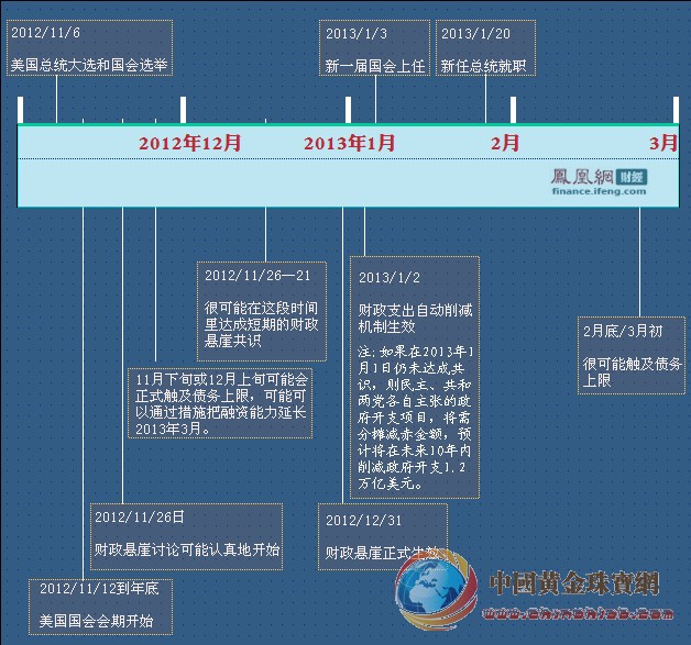 知名投資者：美國躲過財政懸崖對黃金將是大利多