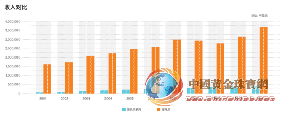 &ldquo;藍(lán)色尼羅河&rdquo;挑戰(zhàn)蒂凡尼