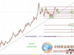 黃金價(jià)格測(cè)試周線上升趨勢(shì)支撐，不宜過分看空！