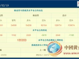 黃金價(jià)格創(chuàng)本月最大單日漲幅 COT報(bào)告暗示可能觸底