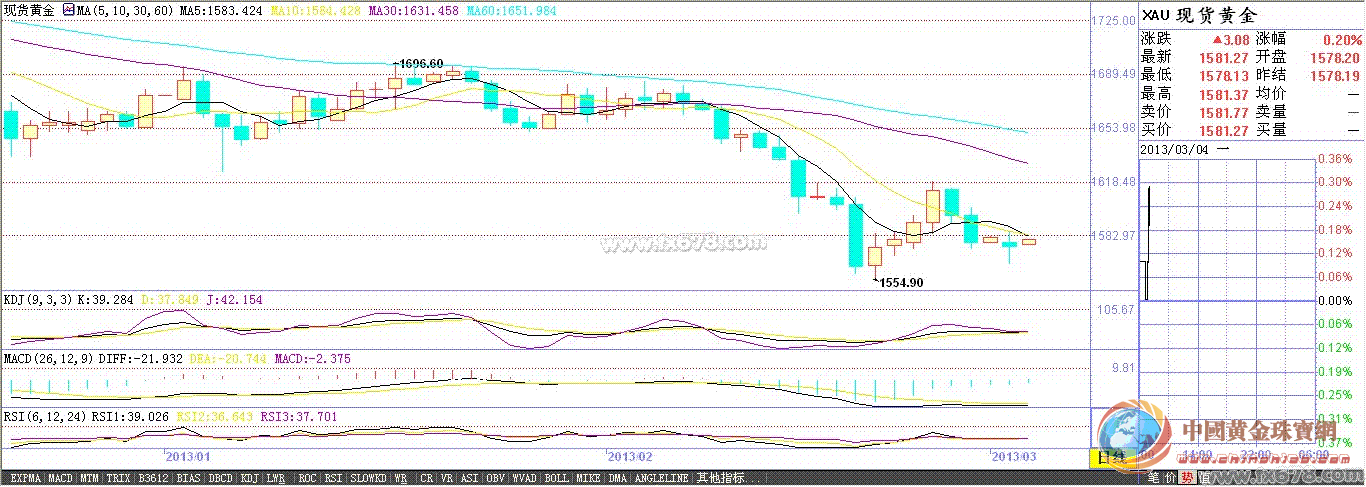 現(xiàn)貨黃金小幅高開于1578.20美元/盎司，關(guān)注本周諸多風(fēng)險事件