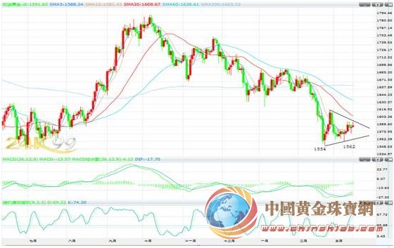 日銀總體格調(diào)為寬 現(xiàn)貨黃金位于低位震蕩整理
