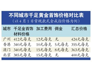 “淘金”時節(jié)逢低買入 金飾品城市價差高達90元/克