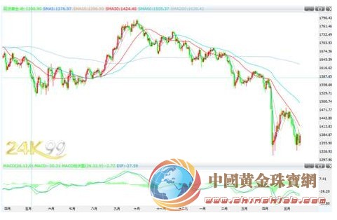 長期趨勢：看漲