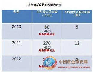 探索愛度鉆石、珂蘭等珠寶電商備受追捧真相