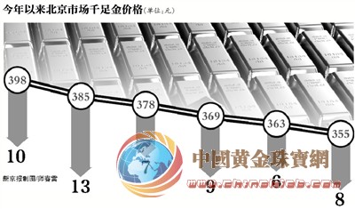 京城黃金飾品&ldquo;跌跌不休&rdquo;