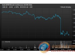 紐市驚現(xiàn)五千手黃金空單 金價2分鐘內跳水25美元
