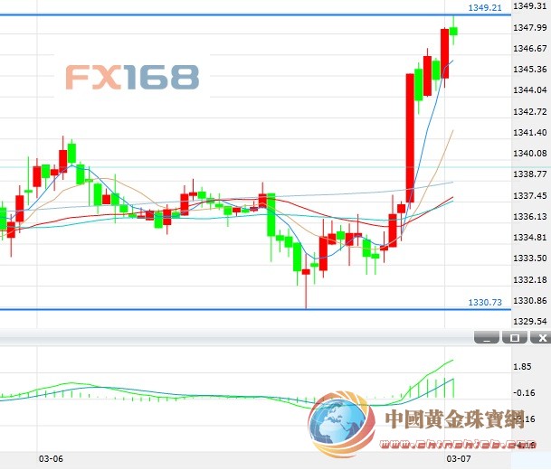 (現(xiàn)貨黃金30分鐘圖)