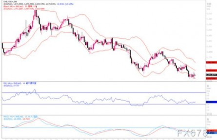 黃金市場分析：若能收復(fù)7月21日低點1680.79美元，則增加后市看漲信號