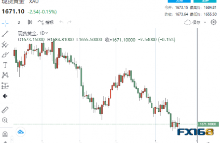 【黃金收盤】三個(gè)男人掀起金市巨瀾！全球央行競相出手 黃金很快下破1600？