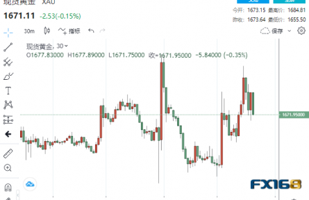 一分鐘成交3.92億美元！美初請再給美聯(lián)儲吃“定心丸” 黃金急漲又急跌