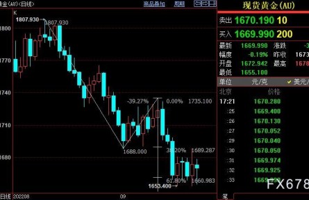 國際金價后市下看1643美元
