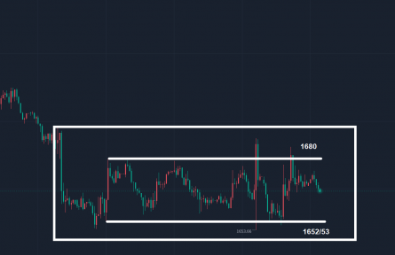 金都城：震蕩周維持區(qū)間區(qū)域反復(fù)震蕩循環(huán)！