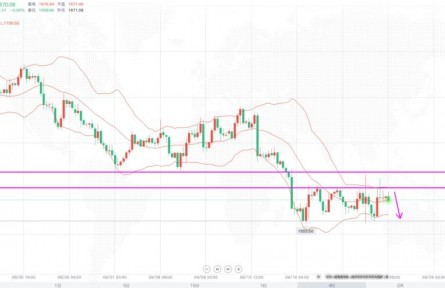 李生論金：美元指數(shù)高位回調(diào)，黃金橫盤震蕩存在反彈機(jī)會(huì)