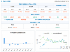 CFTC商品持倉解讀：黃金凈空頭增逾2萬手，美元多頭減少70億美元(截至9月20日當(dāng)周)