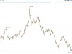 金市周評：FED鷹派壓頂?shù)蚍啪徬拗葡碌?，金價繼續(xù)承壓