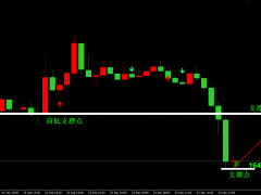 金榮中國(guó):美指日內(nèi)再創(chuàng)新高，金價(jià)大跌低位輕倉(cāng)多。