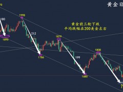 萬錦晟9.23黃金洗盤需耐心，黃金震蕩偏空重點(diǎn)看破位！