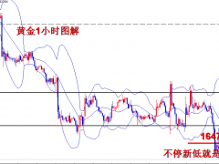 王導(dǎo)：黃金即將暴跌，1645直接空