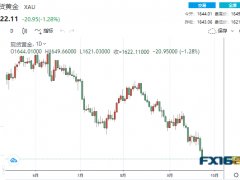 【黃金收盤(pán)】又見(jiàn)“小型閃崩”！全球市場(chǎng)遭遇驚濤駭浪 貴金屬集體大跳水