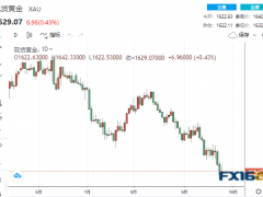【黃金收盤(pán)】劇烈波動(dòng)預(yù)警！美聯(lián)儲(chǔ)官員放“鴿”澆滅美多頭熱情 黃金絕地反擊