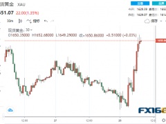 多頭大爆發(fā)！英國央行緊急出手干預(yù) 黃金暴拉近40美元突破1650