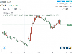 黃金短線一波跳水！初請(qǐng)意外“大爆表” 入場(chǎng)做多時(shí)機(jī)來(lái)了？金價(jià)或有望大漲近40美元
