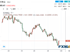 【黃金收盤(pán)】美聯(lián)儲(chǔ)二號(hào)人物即將登場(chǎng)！鷹聲陣陣美元卻未漲反跌 黃金多頭伺機(jī)而動(dòng)