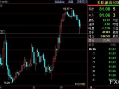 NYMEX原油空頭進場前提，重回80.31美元下方