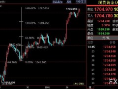 國際金價短線上看1719美元
