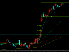 金榮中國：美ISM制造業(yè)指數(shù)不及預(yù)期，金價大幅走高強勢收漲