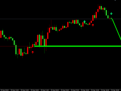 日內(nèi)黃金走高回落，短線反彈多單邏輯。