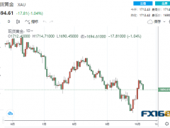 【黃金收盤】非農(nóng)又給多頭當(dāng)頭棒擊！黃金大跌近20美元、納指暴跌3.8% 美元一枝獨秀