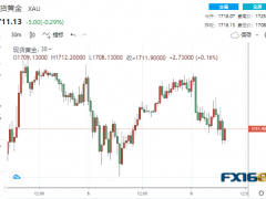 3分鐘近13億美元大單砸盤！非農(nóng)新增26.3萬再超預(yù)期 黃金“飛流直下”逾20美元