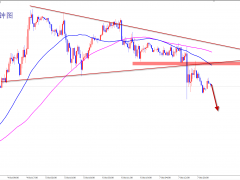 王楊：黃金破位轉(zhuǎn)跌，早盤1705壓力干空！